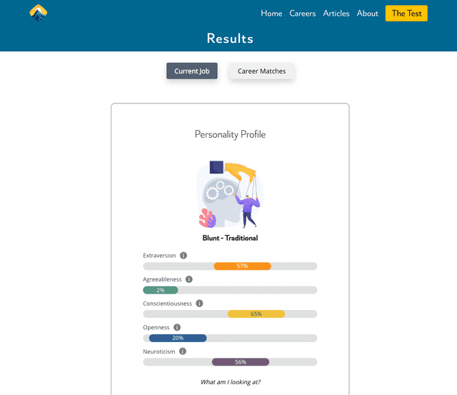 One of the results was in-depth insight into your personality.